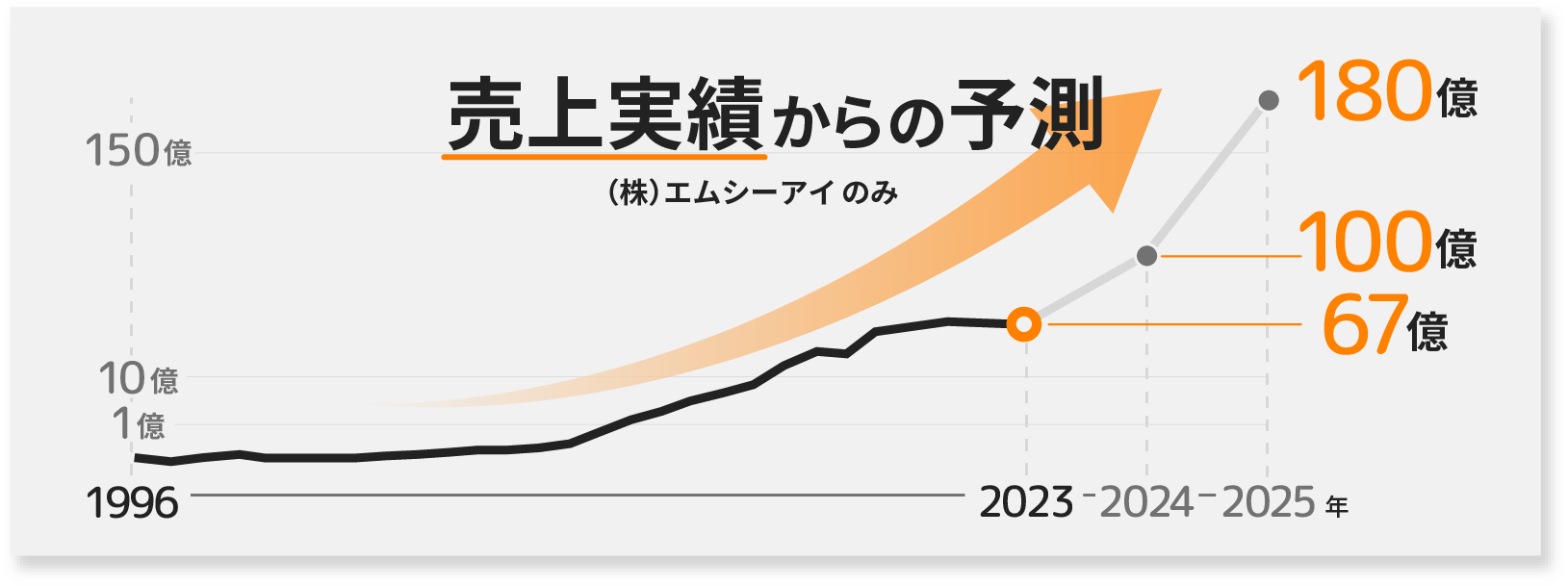 売上推移