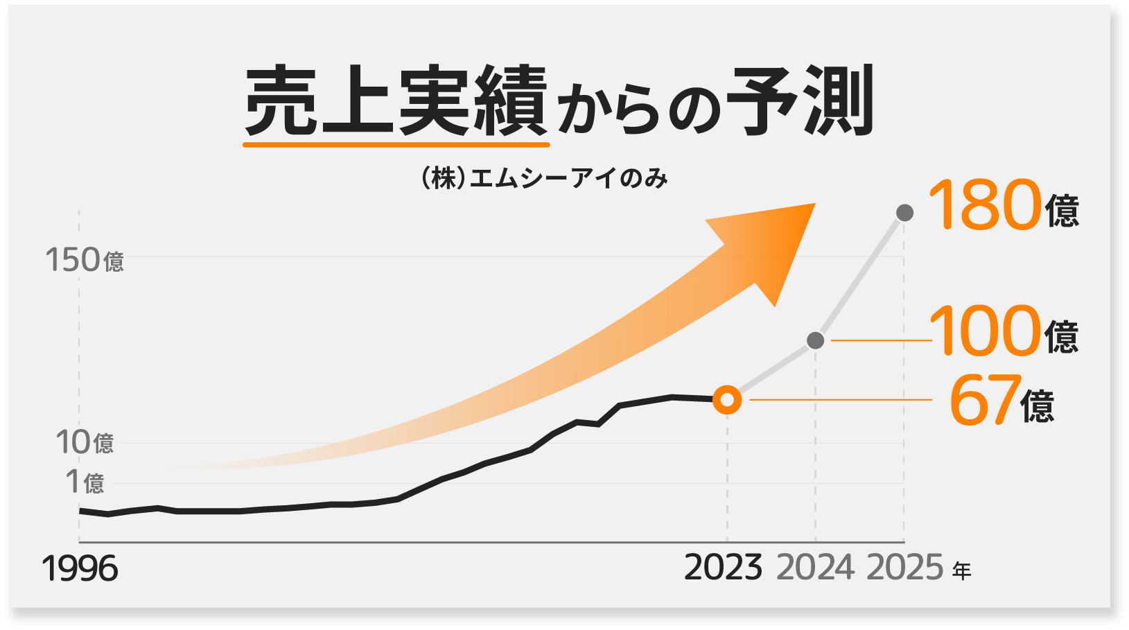 売上推移